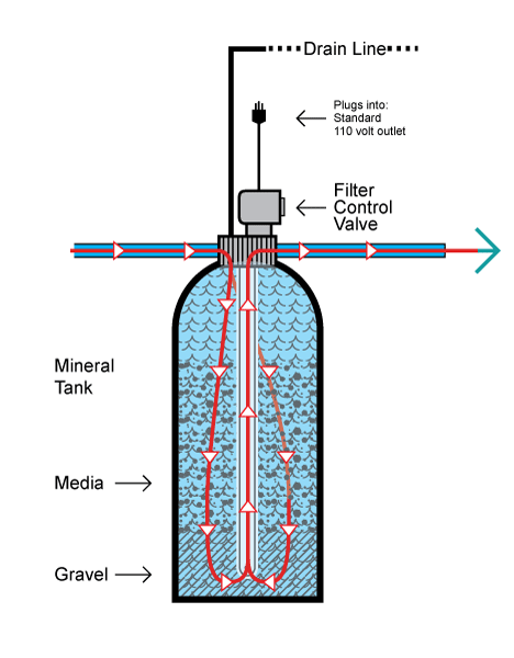 BW Service Flow