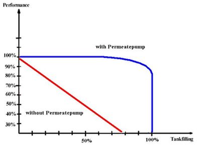 Permeate Pump