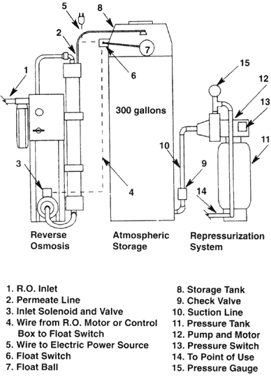 Whole House RO Unit